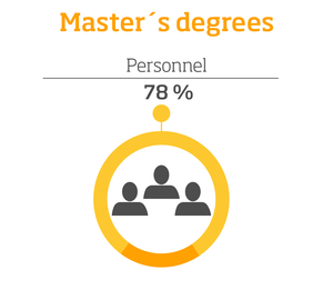 Ylempi korkeakoulututkinto – Henkilöstö: 78%, infografiikka.