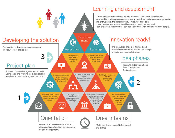 Multidisciplinary innovation process, infographic. Stage 1: Orientation and forming teams. Stage 2: Project plan and idea phases. Stage 3: Developing the solution, ready innovation and learning and assessment.