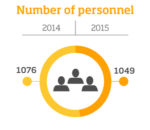 Henkilöstön määrä, infografiikka. Vuosi 2014: 1076 henkeä. Vuosi 2015: 1049 henkeä.