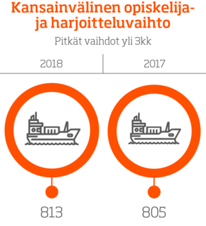 Kansainvälinen opiskelija- ja harjoitteluvaihto – Pitkät vaihdot (yli 3kk), infografiikka.Vuosi 2018: 813 henkeä.Vuosi 2017: 805 henkeä.