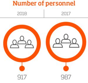Henkilöstön määrä, infografiikka. Vuosi 2018: 917 henkeä. Vuosi 2017: 987 henkeä.