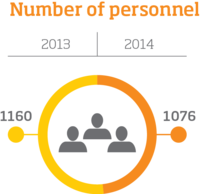 Henkilöstön määrä, infografiikka. Vuosi 2013: 1160. Vuosi 2014: 1076.