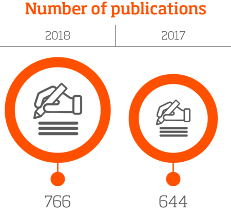 Number of publications, infographic.Year 2018: 766.Year 2017: 644.