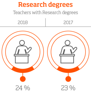 Ylempi korkeakoulututkinto – Henkilöstö, joilla on ylempi korkeakoulututkinto, infografiikka. Vuosi 2018: 58%. Vuosi 2017: 59%.