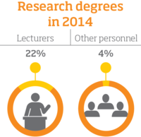 Graafinen esitys, tutkijakoulutus 2014. Opettajat 22%. Muu henkilöstö 4%.