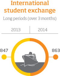 Kansainvälinen opiskelijavaihto – Pitkät vaihdot yli 3kk, infografiikka.Vuosi 2013: 847.Vuosi 2014: 863.