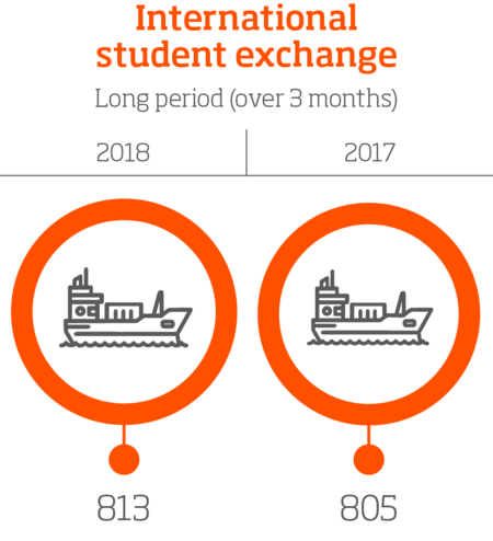 International student exchange – long period (over 3 months), infographic.Year 2018: 813 person.Year 2017: 805 person.