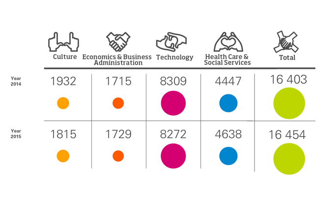 Opiskelijamäärät: AMK-, ylempi AMK- ja erikoistumiskoulutuksen opiskelijat – Sekä läsnä- että poissaolevat, infografiikka.Vuosi 2014.Kulttuuri: 1932.Liiketalous: 1715.Tekniikka: 8309.Sosiaali- ja terveysala: 4447.Yhteensä: 16403.Vuosi 2015.Kulttuuri: 1815.Liiketalous: 1729.Tekniikka: 8272.Sosiaali- ja terveysala: 4638.Yhteensä: 16454.