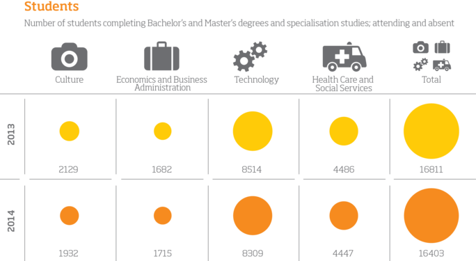 Infograafi. Opiskelijamäärä: AMK-, YAMK- ja erikoistumisopintojen opiskelijat sekä läsnä- että poissaolevat. Kulttuuri. v. 2013: 2129. v. 2014: 1932. Liiketalous. v. 2013: 1682. v. 2014: 1715. Tekniikka. v. 2013: 8514. v. 2014: 8309. Sosiaali- ja terveysala. v. 2013: 4486. v. 2014: 4447. Kaikki yhteensä. v. 2013: 16811. v. 2014: 16403.