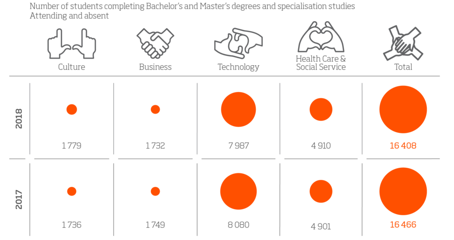 Opiskelijamäärät: AMK-, ylempi AMK- ja erikoistumiskoulutuksen opiskelijat – Sekä läsnä- että poissaolevat, infografiikka. Vuosi 2018.Kulttuuri: 1779. Liiketalous: 1732. Tekniikka: 7987.Sosiaali- ja terveysala: 4910. Yhteensä: 16408.Vuosi 2017.Kulttuuri: 1736. Liiketalous: 1749. Tekniikka: 8080. Sosiaali- ja terveysala: 4901. Yhteensä. v. 2018: 16466.