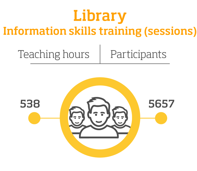 Kirjasto – Tiedonhaun ohjaus, infografiikka.Opetustunteja: 538.Osanottajamäärä: 5657 henkeä.