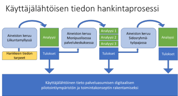 tiedon hankintaprosessi