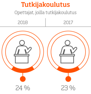 Tutkijakoulutus – opettajat, joilla on tutkijakoulutus, infografiikka.Vuosi 2018: 24%.Vuosi 2017: 23%.