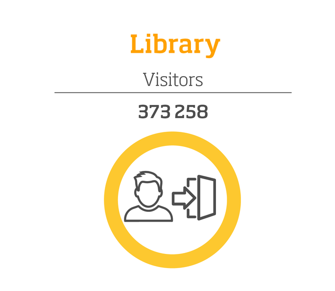 Kirjaston kävijät: 373258, infografiikka.