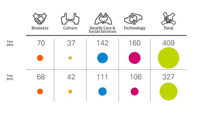 Infograafi. Opiskelijamäärä YAMK. Kulttuuri. v. 2016: 37. v. 2015: 42. Liiketalous. v. 2016: 70. v. 2015: 68. Sosiaali- ja terveysala. v. 2016: 142. v. 2015: 111. Tekniikka. v. 2016: 160. v. 2015: 106. Kaikki yhteensä. v. 2016: 409. v. 2015: 327.