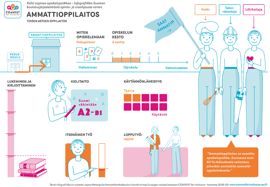 Infografiikassa näkyy minten ammattioppilaitoksessa opiskellaan, esimerkkejä ammateista, joihin valmistutaan, minkä verran opintoihin kuuluu lukemista ja minkä verran työssäoppimista.