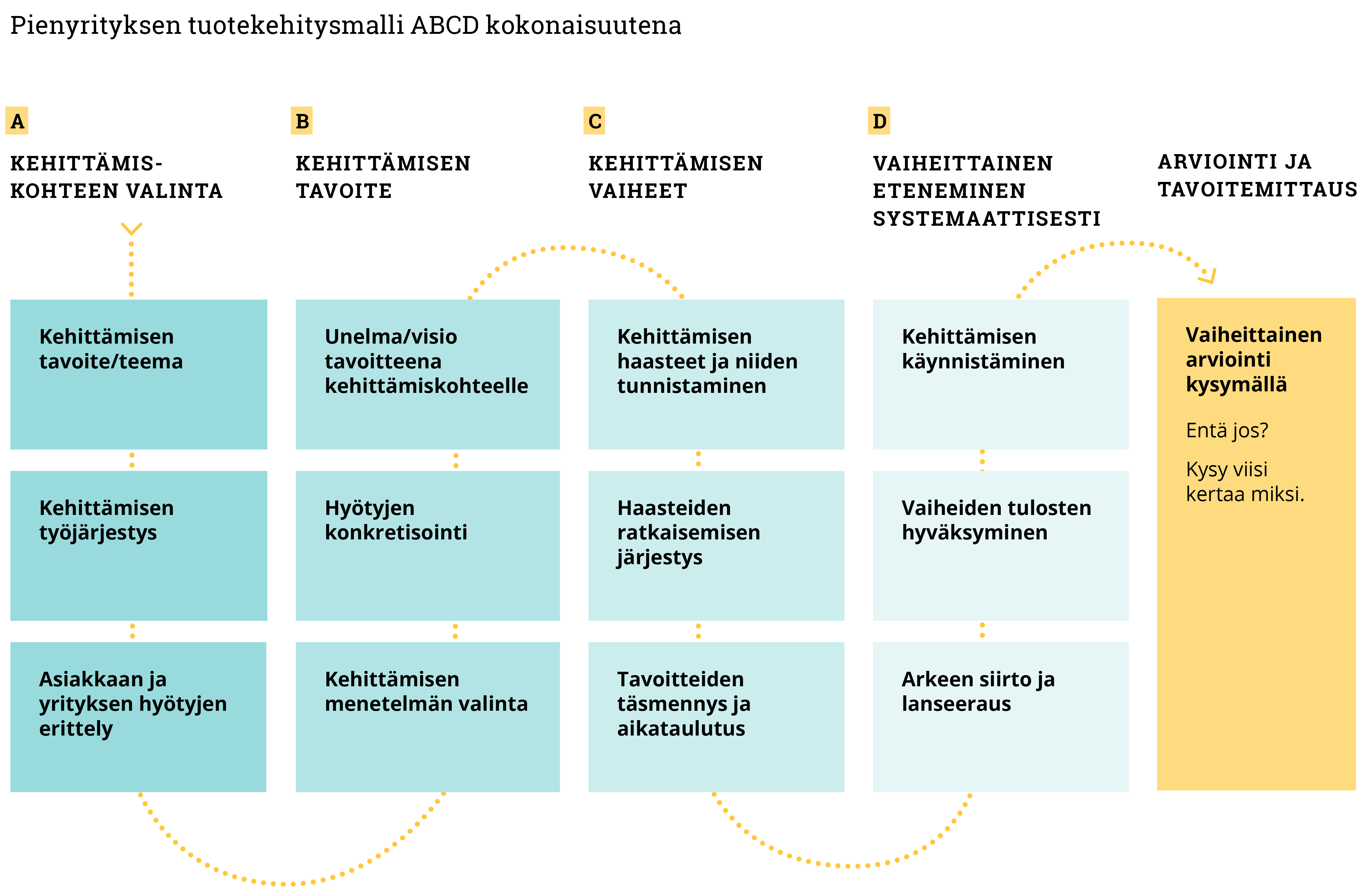 Pienyrityksen tuotekehitysmalli ABCD kokonaisuutena: Mallissa on kuvattu yksi systemaattinen tapa toteuttaa kehittämistä. Siinä on neljä isoa askelta ABCD ja niiden sisällä kolme pientä vaihetta. A kehittämiskohteen valinta: kehittämisen tavoite/teema, kehittämisen työjärjestys ja asiakkaan ja yrityksen hyötyjen erittely; B Kehittämisen tavoite:Unelma/visio tavoitteena kehittämiskohteelle, hyötyjen konkretisointi ja kehittämisen menetelmän valinta); C Kehittämisen vaiheet: Kehittämisen haasteet ja niiden tunnistaminen, haasteiden ratkaisemisen järjestys ja tavoitteiden täsmennys ja aikataulutus; D Vaiheittainen eteneminen systemaattisesti: kehittämisen käynnistäminen, vaiheiden tulosten hyväksyminen ja arkeen siirto ja lanseeraus. Arviointi ja tavoitemittaus: Vaiheittainen arviointi kysymällä Entä jos? Kysy viisi kertaa miksi. 