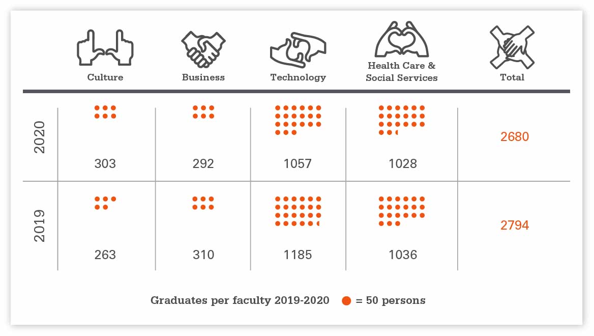 Graduates per faculty, Bachelor´s degrees