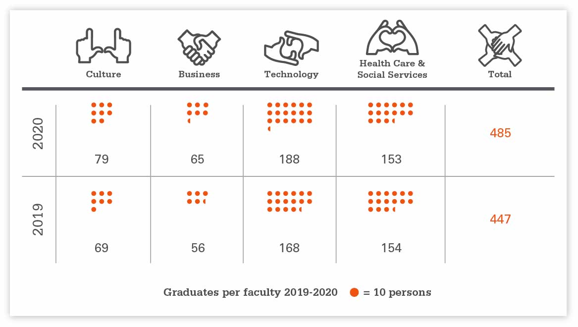 Graduates per faculty, Master´s degrees