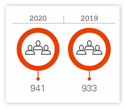 Number of personnel