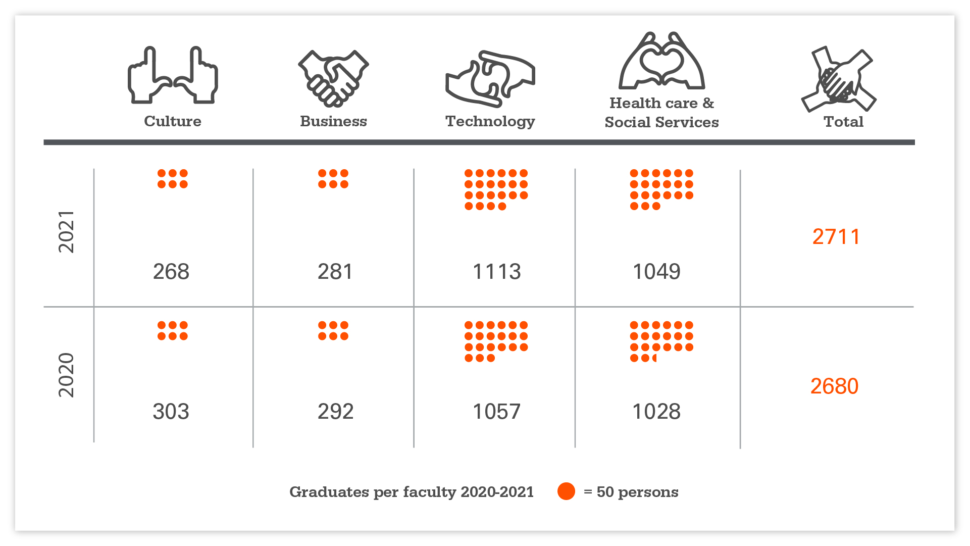 Graduates per faculty, Bachelor´s degrees.