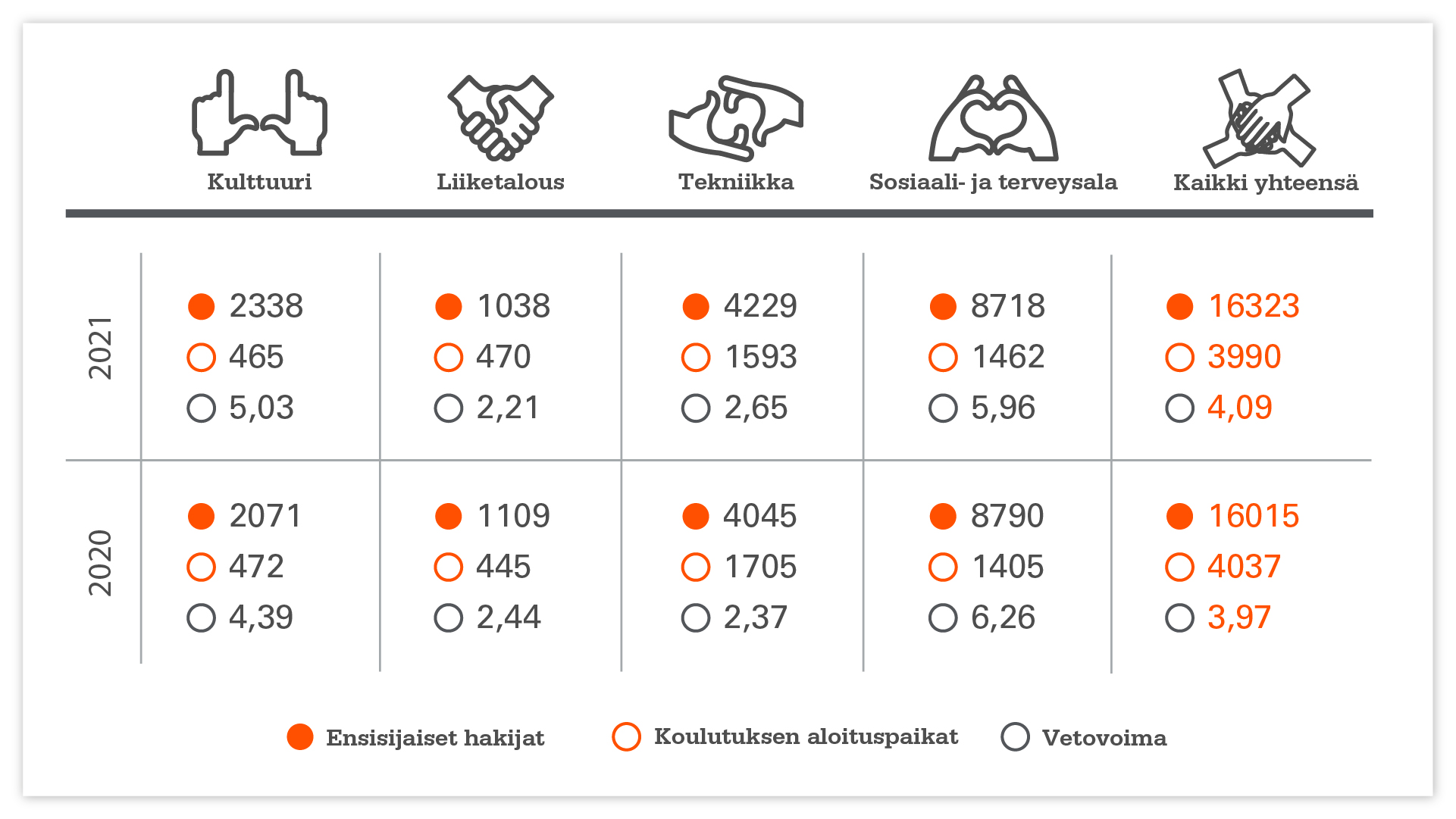 Hakijat koulutusaloittain