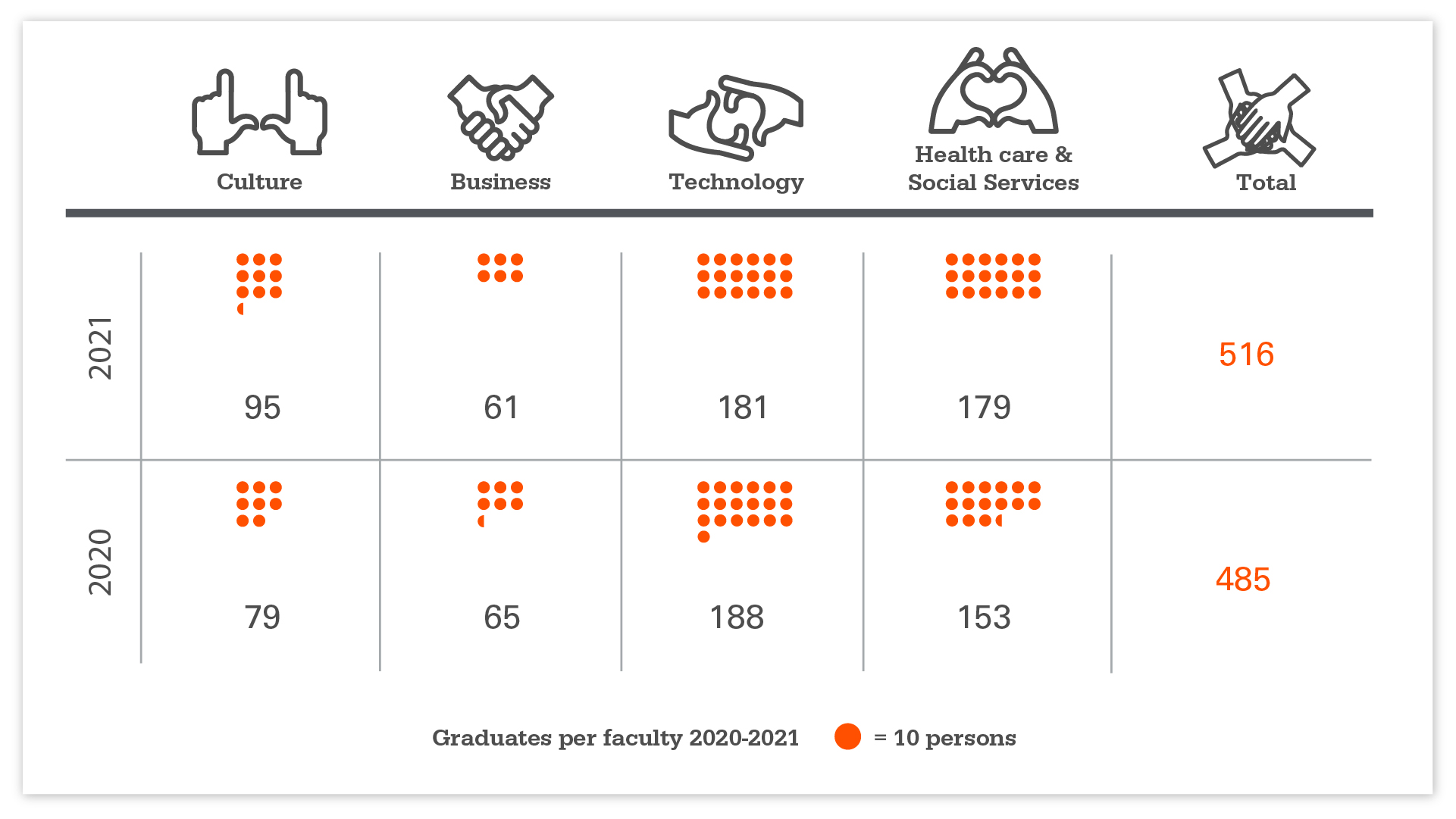 Graduates per faculty, Master´s degrees.