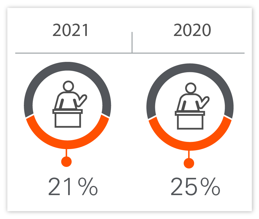 Personnel with research degrees.