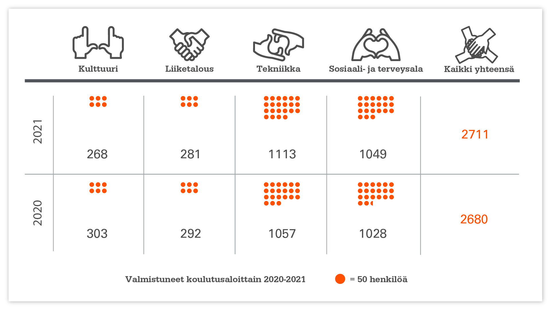 Valmistuneet koulutusaloittain, AMK-tutkinnot.