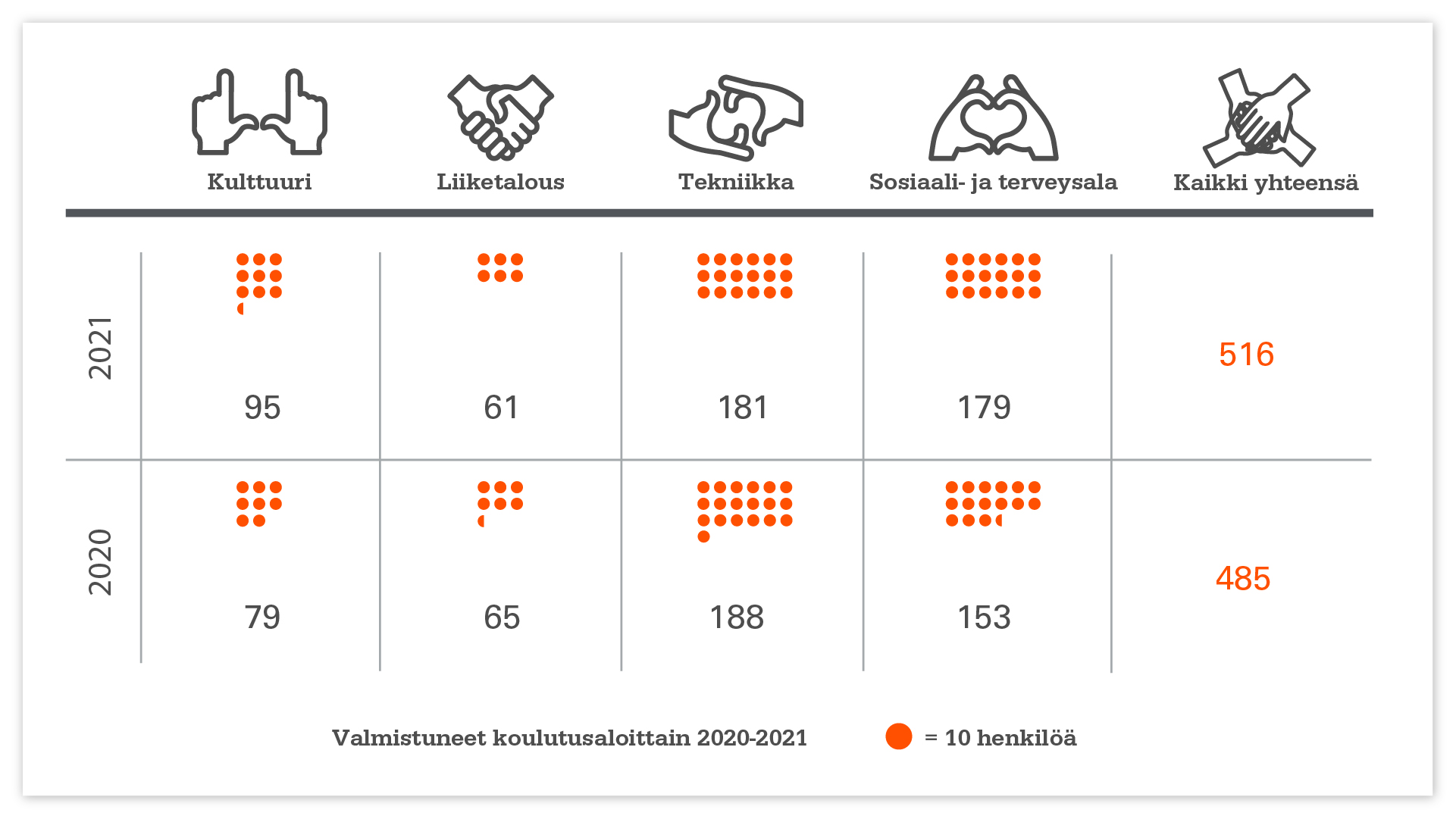 Valmistuneet koulutusaloittain, YAMK-tutkinnot.