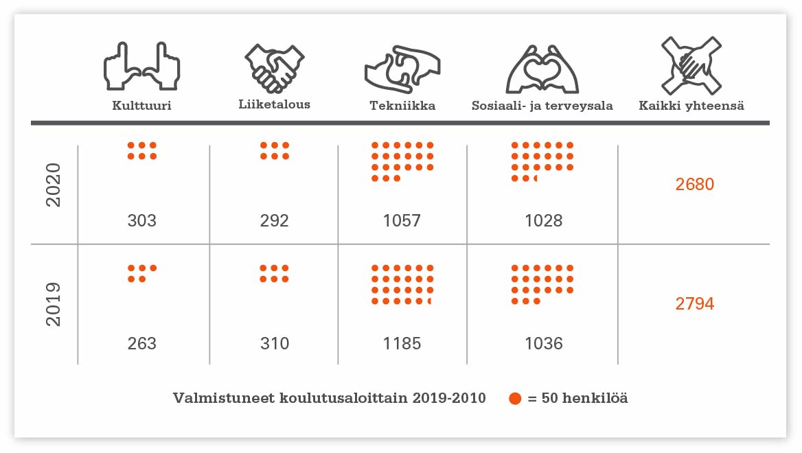 Valmistuneet koulutusaloittain