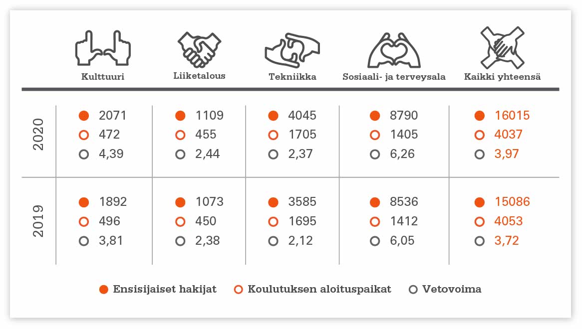 Hakijat koulutusaloittain