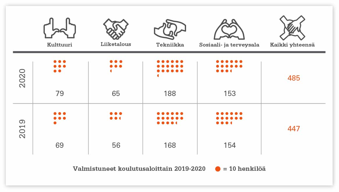 Valmistuneet koulutusaloittain, YAMK-tutkinnot