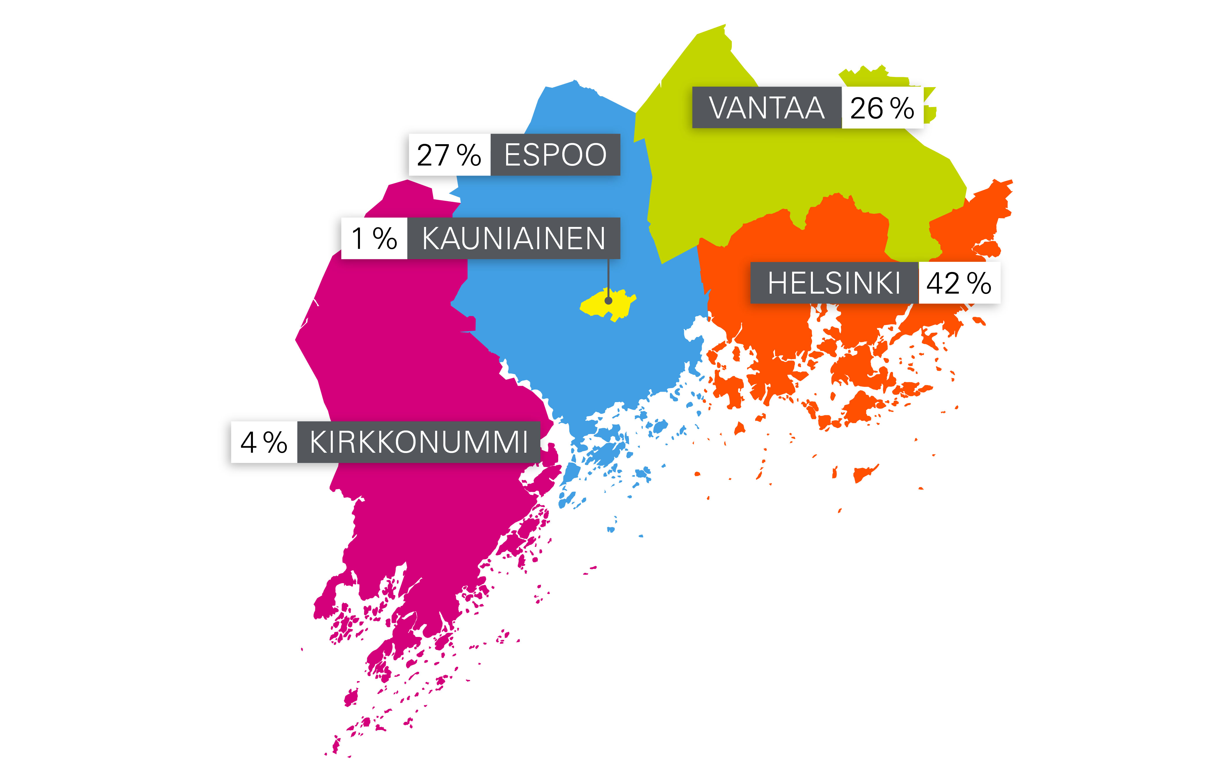 Omistajakunnat: Helsinki 42 %, Espoo 27 %, Vantaa 26 %, Kirkkonummi 4 % ja Kauniainen 1 % 