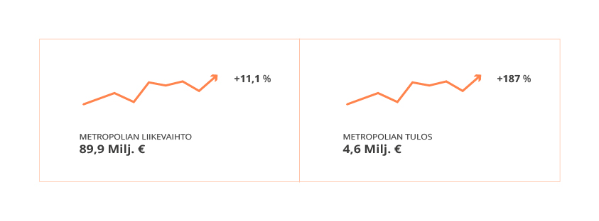 Kuvassa Metropolian liikevaihto ja tulos vuoden 2023 alusta.