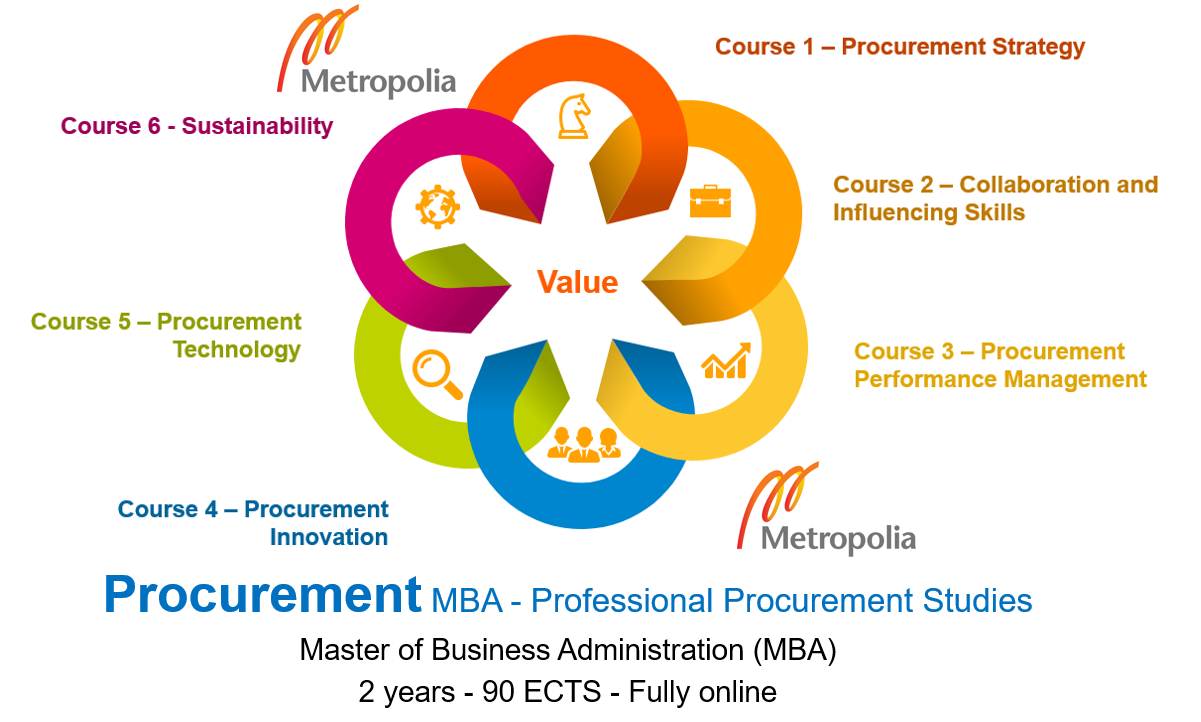 Picture of Study Contents, MBA in Procurement