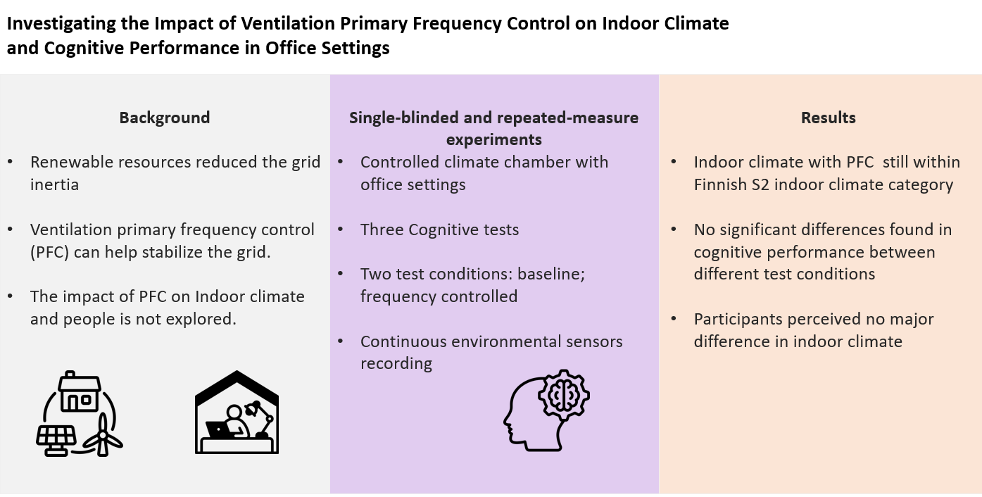 Kolmiosainen kaavio, jossa esitellään tutkimuksen tausta, koejärjestelyt ja tulokset ilmanvaihdon taajuussäädön vaikutuksesta sisäilmaan ja kognitiiviseen suorituskykyyn toimistossa