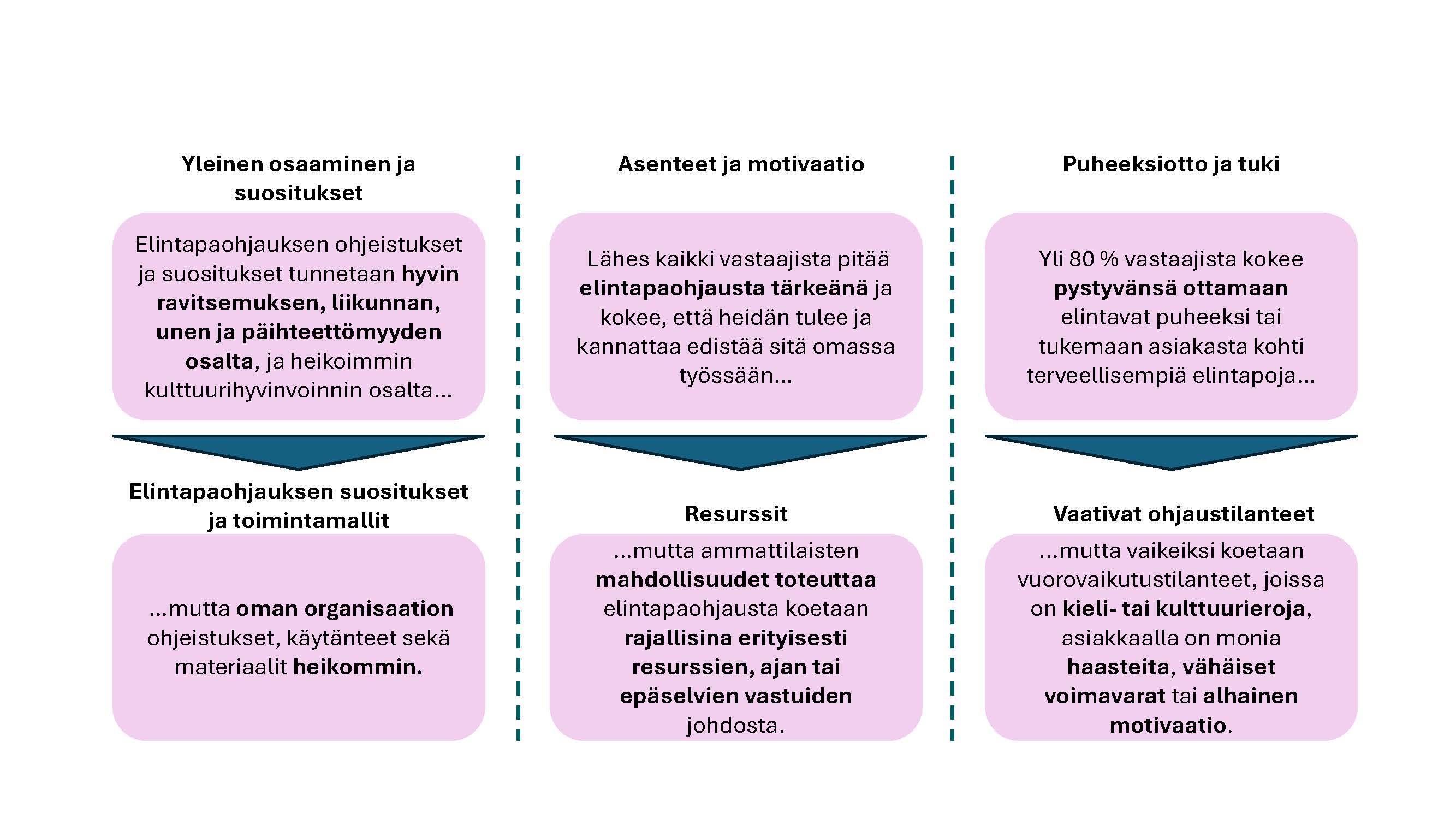 Kuvio, jossa kyselyn tulokset on esitetty teksteinä. Voit ladata tiedoston saavutettavassa muodossa kuvan jälkeen olevasta linkistä (pdf).