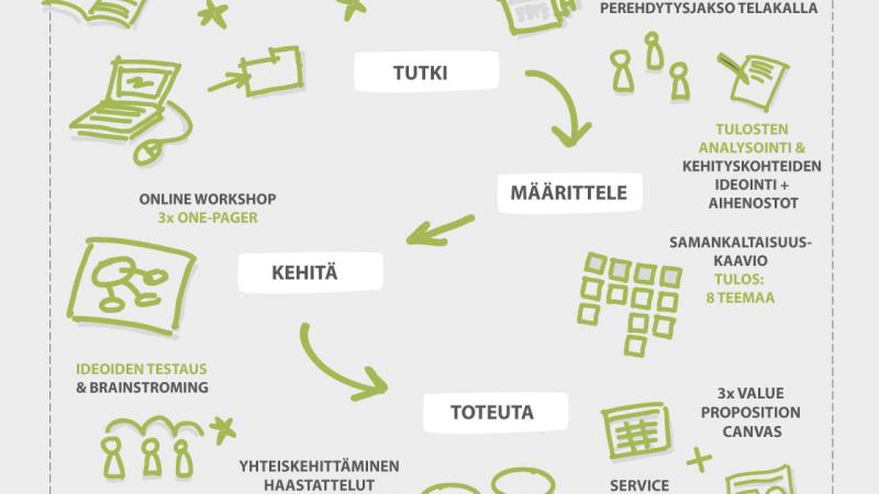 Saara Suvela, Kaikkea, mitä en osannut edes kuvitella!: työntekijäkokemuksen kehittäminen perehdytyksessä palvelumuotoilun keinoin